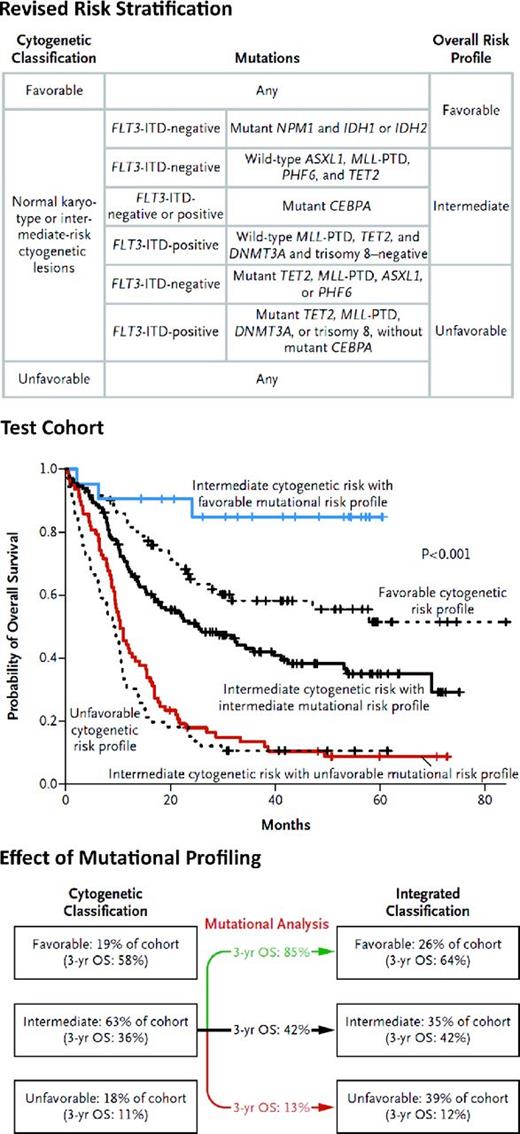 Figure 2. Revised risk stratification of patients with AML on the basis of integrated genetic analysis. Prognostic algorithm and survival curves with integrated mutational profiling are shown (used with permission from Patel et al21).