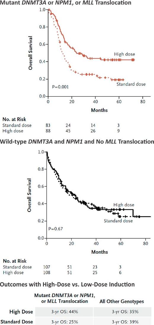 Figure 3. Molecular determinants of response to high-dose daunorubicin induction chemotherapy. Benefit of high-dose versus standard-dose daunorubicin in patients with NPM1/DNMT3A mutations or with MLL translocations compared with those wild-type for all 3 AML disease alleles is shown (used with permission from Patel et al21).