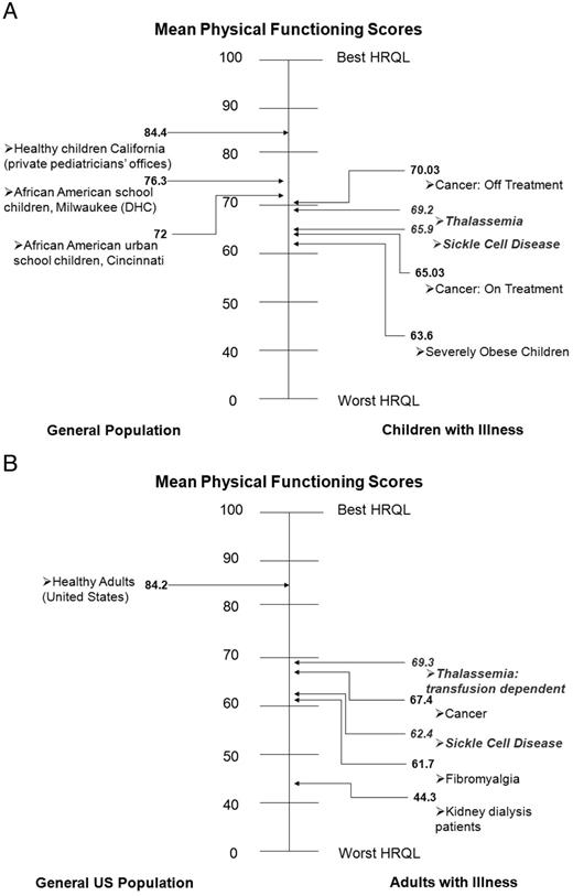 Figure 1. HQRL in children (A) and adults (B) with hemoglobinopathies compared with healthy populations and those with other chronic diseases.