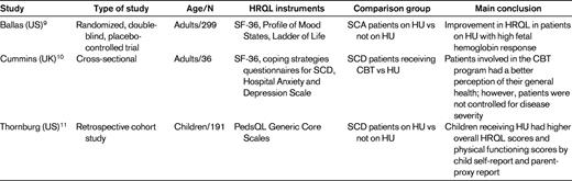 Study characteristics and main conclusion of the research studies of HRQL in adults and children with SCD
