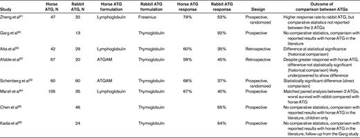 Studies comparing horse and rabbit ATG/CsA as first therapy in SAA