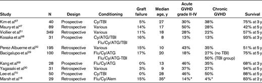 Studies of UD HSCT in SAA