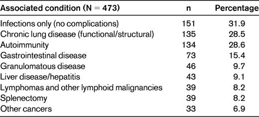 Phenotypes and conditions