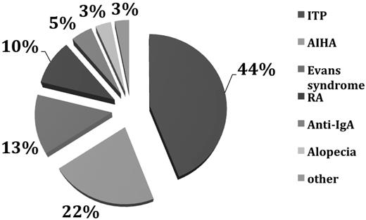 Figure 1. Autoimmunity in CVID. Of 473 patients with CVID, 134 (28.6%) had autoimmunity.6 The main autoimmune diseases are shown here. In the category “other” are included neutropenia, pernicious anemia, anticardiolipin Ab, antiphospholipid syndrome, diabetes mellitus, juvenile rheumatoid arthritis, uveitis, multiple sclerosis, systemic lupus erythematosus, autoimmune thyroid disease, lichen planus, vasculitis, vitiligo, and psoriasis. ITP indicates immune thrombocytopenia; AIHA, autoimmune hemolytic anemia; RA, rheumatoid arthritis.