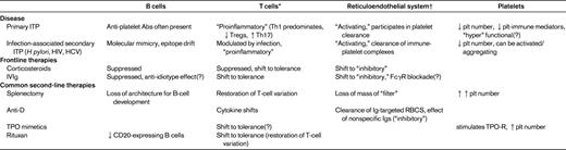 Categories of immune profiles observed in primary ITP, chronic infection–associated secondary ITP, and common ITP therapies