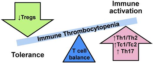 Figure 1. Schematic of shifts in the T-cell balance in ITP.