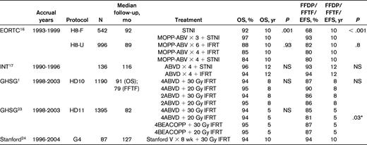 Clinical trials of CMT in stage I or II Hodgkin lymphoma