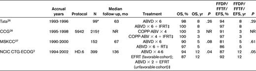 Randomized trials comparing ABVD or regimen of equivalent efficacy alone with treatment that includes RT