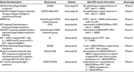 Studies of early PET response-adapted HL therapy