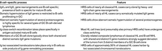 Genetic features of HRS cells in classical HL supporting their GC B-cell derivation
