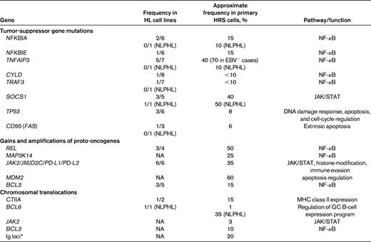 Somatic genetic lesions in HRS and LP cells