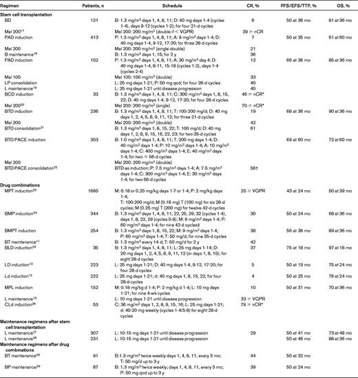 Efficacy of selected regimens