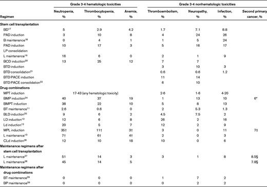 Safety of selected regimens