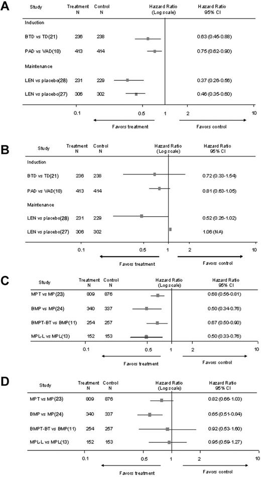 Figure 1. Hazard ratios. (A) PFS with regimens, including stem cell transplantation and novel agents; (B) OS with regimens, including stem cell transplantation and novel agents; (C) PFS with drug combinations, including novel agents; and (D) OS with drug combinations, including novel agents. Len indicates lenalidomide; NA, not available; and MP, melphalan-prednisone.