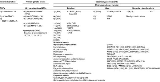 Genetic events underlying the initiation and progression of MM to plasma cell leukemia