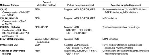 MM molecular subgroups potentially suitable for future targeted trials