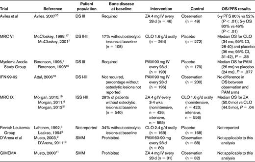 Selected randomized controlled trials of bisphosphonates for MM