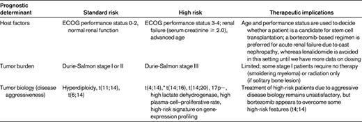 Prognostic factors in myeloma