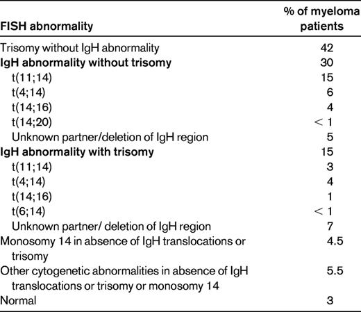 Revised primary molecular cytogenetic classification of myeloma