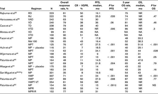 Results of recent randomized phase 3 studies in newly diagnosed myeloma