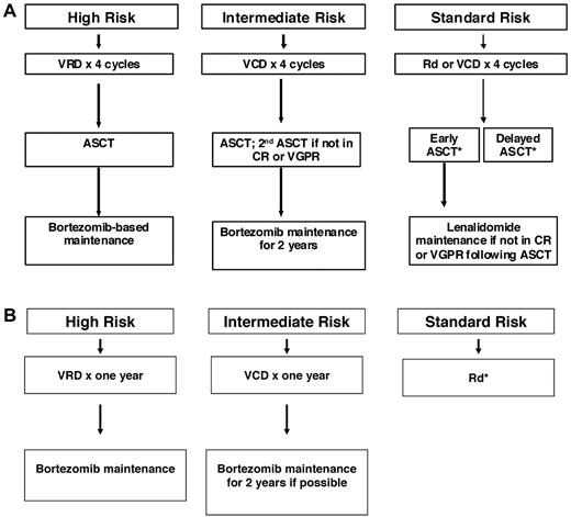 Figure 1. Approach to the treatment of newly diagnosed myeloma in patients eligible for transplantation (A) and not eligible for transplantation (B). *For patients who choose delayed ASCT, dexamethasone usually discontinued after 12 months and continued long-term lenalidomide is an option for patients who are tolerating treatment well. Modified with permission from Rajkumar.2