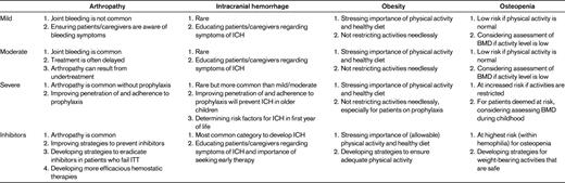 Morbidity challenges in all categories of hemophilia