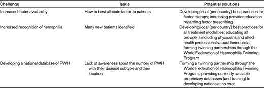 New challenges for hemophilia in the developing world