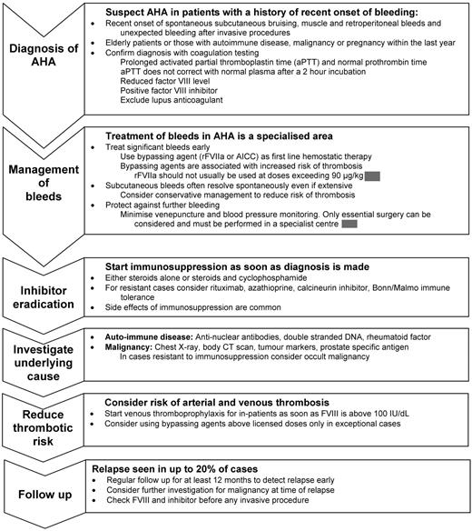 Figure 1. Overview of the management of AHA.