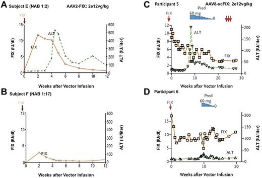 Figure 1. Results in AAV-mediated gene therapy trials for subjects infused at a dose of 2 × 1012 vg/kg (high dose in both trials). (A-B) Of the 2 subjects infused at the highest dose with the AAV2-FIX vector, the first achieved a circulating level of ∼ 10% initially, followed by a gradual fall to the baseline of < 1%. This was accompanied by an asymptomatic rise in liver enzymes that began 4 weeks after vector infusion. The second subject, with a higher pretreatment neutralizing antibody titer to AAV-2, failed to achieve any substantial expression. (C-D) The 2 subjects infused at the highest dose with the AAV8-scFIX vector both achieved circulating levels in the range of 6%-10% initially. (C) The first showed a rise in liver enzymes and fall in FIX levels ∼ 8 weeks after vector infusion, but administration of prednisolone at 60 mg/d normalized liver function tests and arrested the decline in FIX levels, leaving the subject with sustained expression in the range of 2%. (D) In the second subject infused at this dose, liver function tests rose very slightly ∼ 9 weeks after vector infusion, the subject was immediately started on prednisolone, and his circulating FIX level now remains in the range of 5%.2 (C-D) Reprinted from Figure 1E and F in Nathwani et al2 with permission.