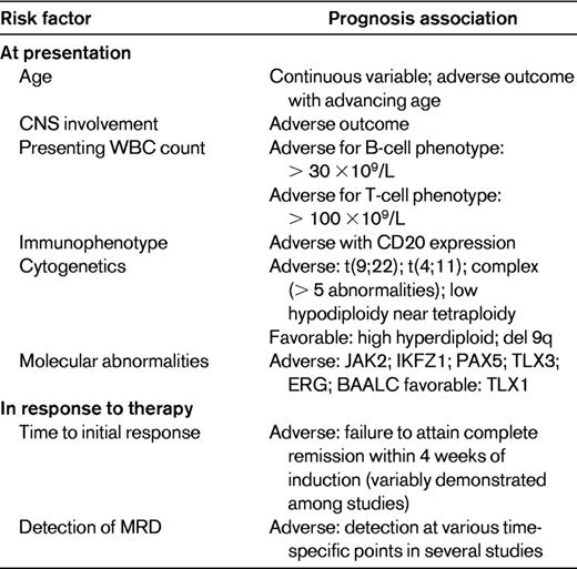 Clinical and laboratory risk factors for adult ALL