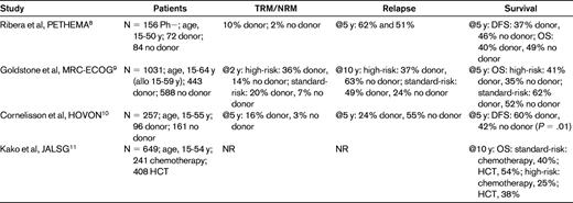 Published trials in adult ALL that included > 100 patients and assignment to HCT