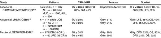 Results using UCB grafts compared with alternative donor graft sources in ALL