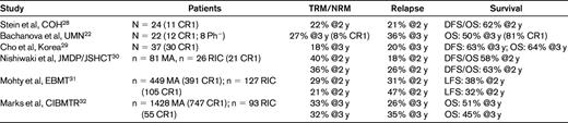 Use of RIC in ALL