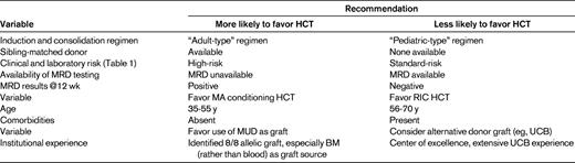 Patient-, treatment-, disease-, and donor-related factors to consider for recommending HCT in ALL patients age 35-70 years who are in morphologic CR1