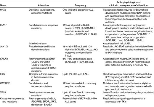 Recently identified mutations in B-progenitor ALL