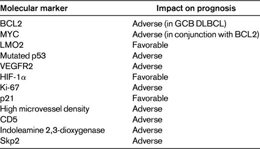 Examples of individual molecular markers with reported prognostic significance in DLBCL treated with R-CHOP