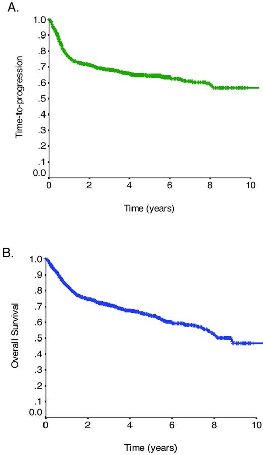 Figure 1. TTP and OS in DLBCL. (A) TTP for all patients with DLBCL treated with R-CHOP with curative intent in BC between 2001 and 2011 (N = 1366). (B) OS for all patients with DLBCL treated with R-CHOP with curative intent in BC between 2001 and 2011 (N = 1366).