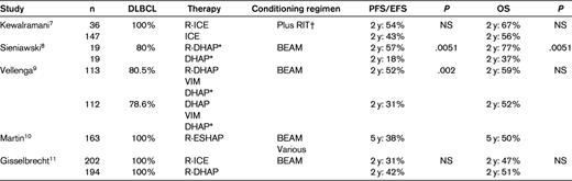 Rituximab-based salvage therapy in relapsing/refractory DLBCL