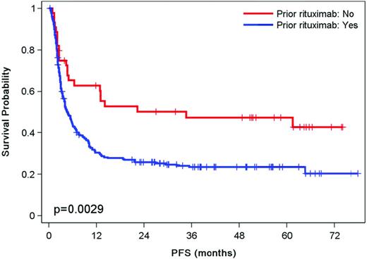 Figure 1. PFS according to failure from diagnosis by prior rituximab therapy in DLBCL (CORAL study). Failure from diagnosis was < 12 months.