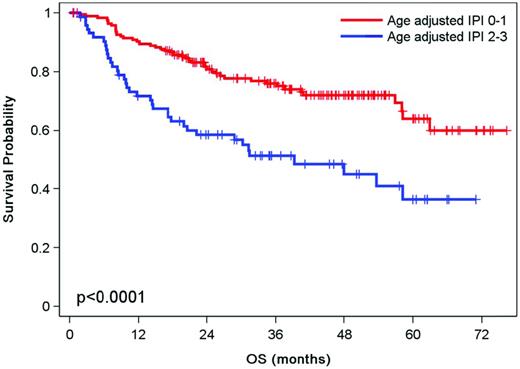 Figure 3. OS according to the aaIPI at the time of relapse in DLBCL after transplantation.