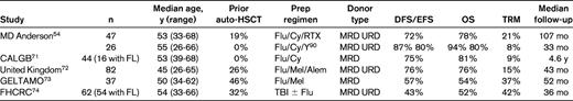 Prospective trials of RIC allo-HSCT for relapsed FL