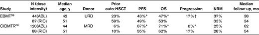 Retrospective comparisons of myeloablative versus RIC allo-HSCT