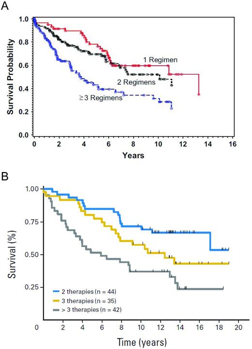 Figure 1. OS after auto-HSCT according to the number of prior treatment regimens.21–22 (A) Probability of survival by number of prior treatments. (B) Survival by number of prior treatments.