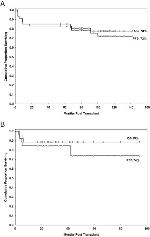 Figure 2. OS and PFS. (A) OS and PFS after the FCR regimen.54 (B) OS and PFS after the YFC regimen.54