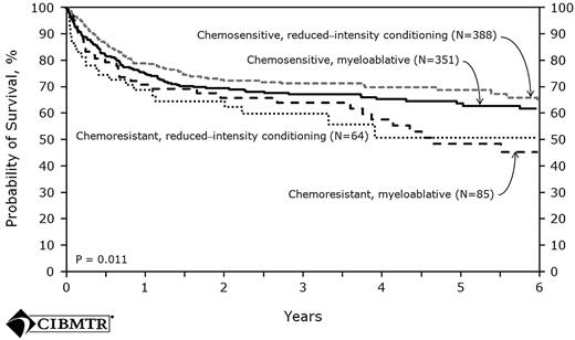 Figure 3. Probability of survival after HLA-matched sibling donor allo-HSCT for FL 1998-2007 by disease status and conditioning regimen.57