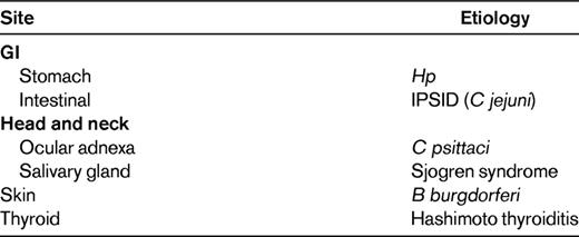 Potential etiologies by site in MALT lymphoma