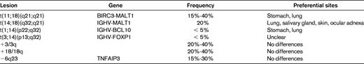 The most common lesions in MALT lymphoma
