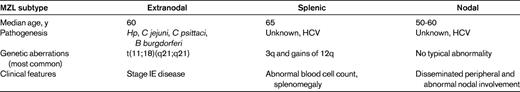 Major differences among extranodal, splenic, and nodal MZLs