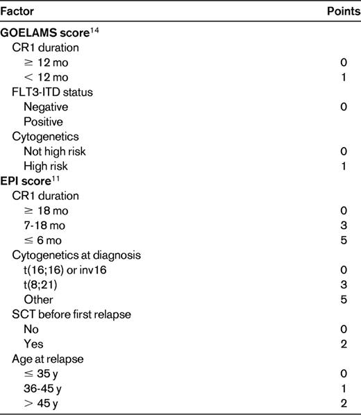 Prognostic scores in relapsed AML