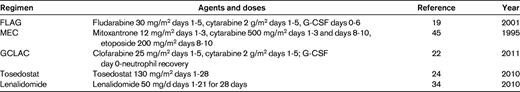 Examples of salvage regimens